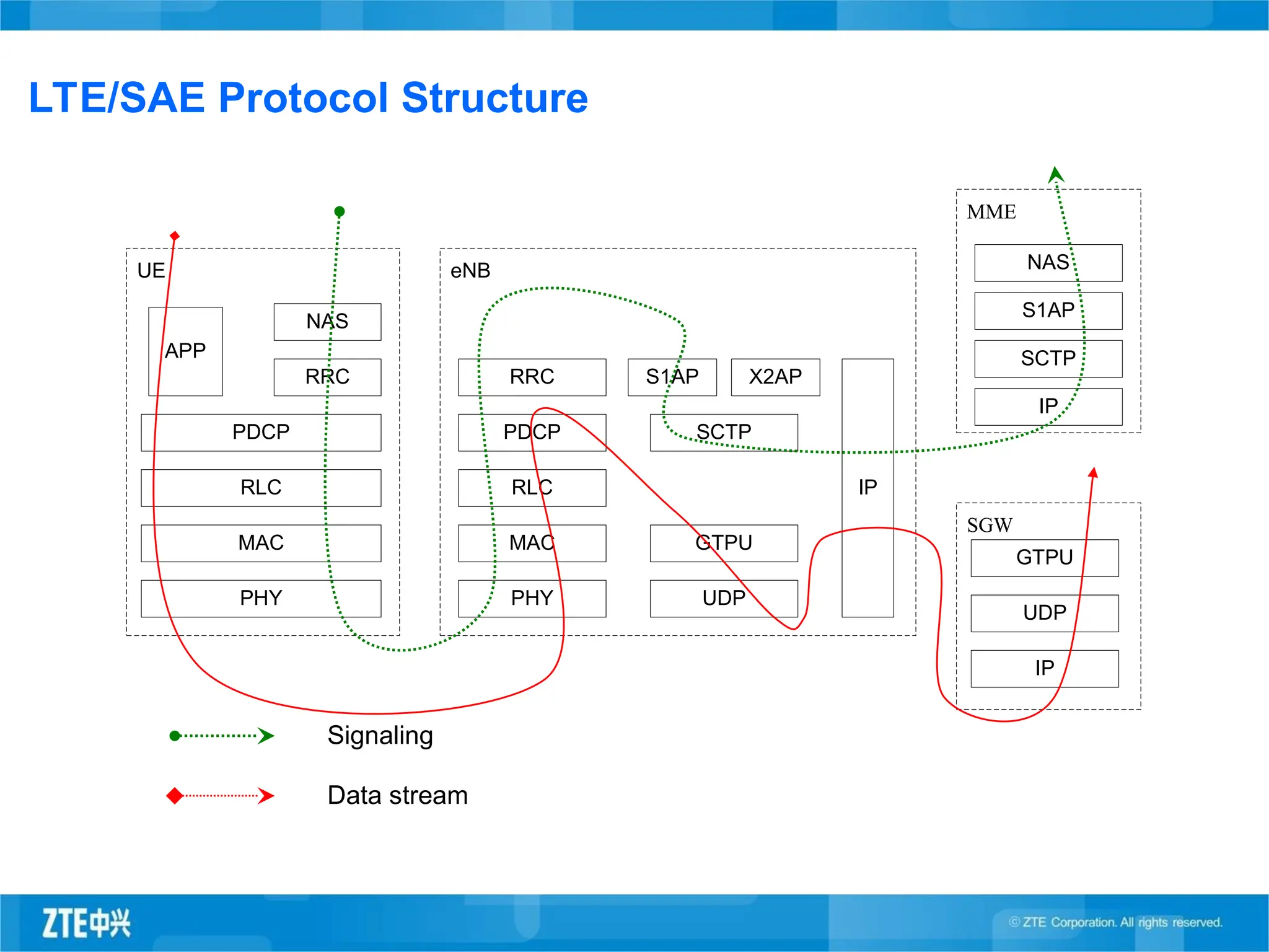 LTE/SAE Protocol Structure
Signaling
eNB
PHY
UE
PHY
MAC
RLC
MAC
MME
RLC
NAS
NAS
RRC RRC
PDCP PDCP
APP
UDP
GTPU
IP
S1AP
SCTP
SGW
IP
UDP
GTPU
IP
SCTP
S1AP
X2AP
Data stream
 