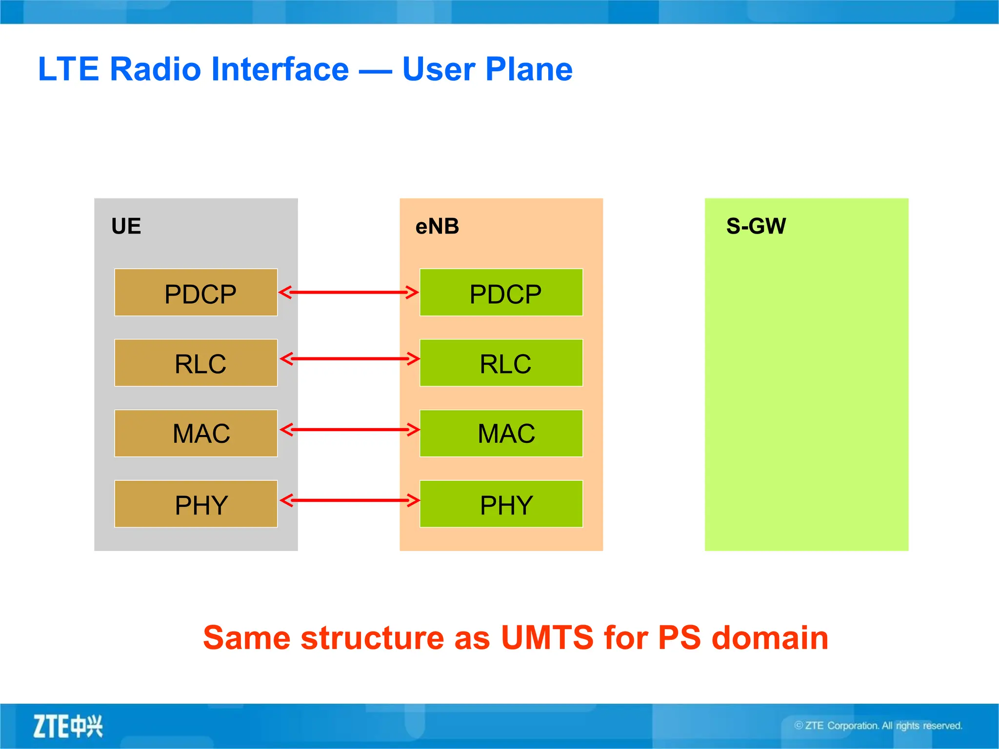 LTE Radio Interface — User Plane
Same structure as UMTS for PS domain
eNB
PHY
UE
PHY
MAC
RLC
MAC
S-GW
PDCP
PDCP
RLC
 