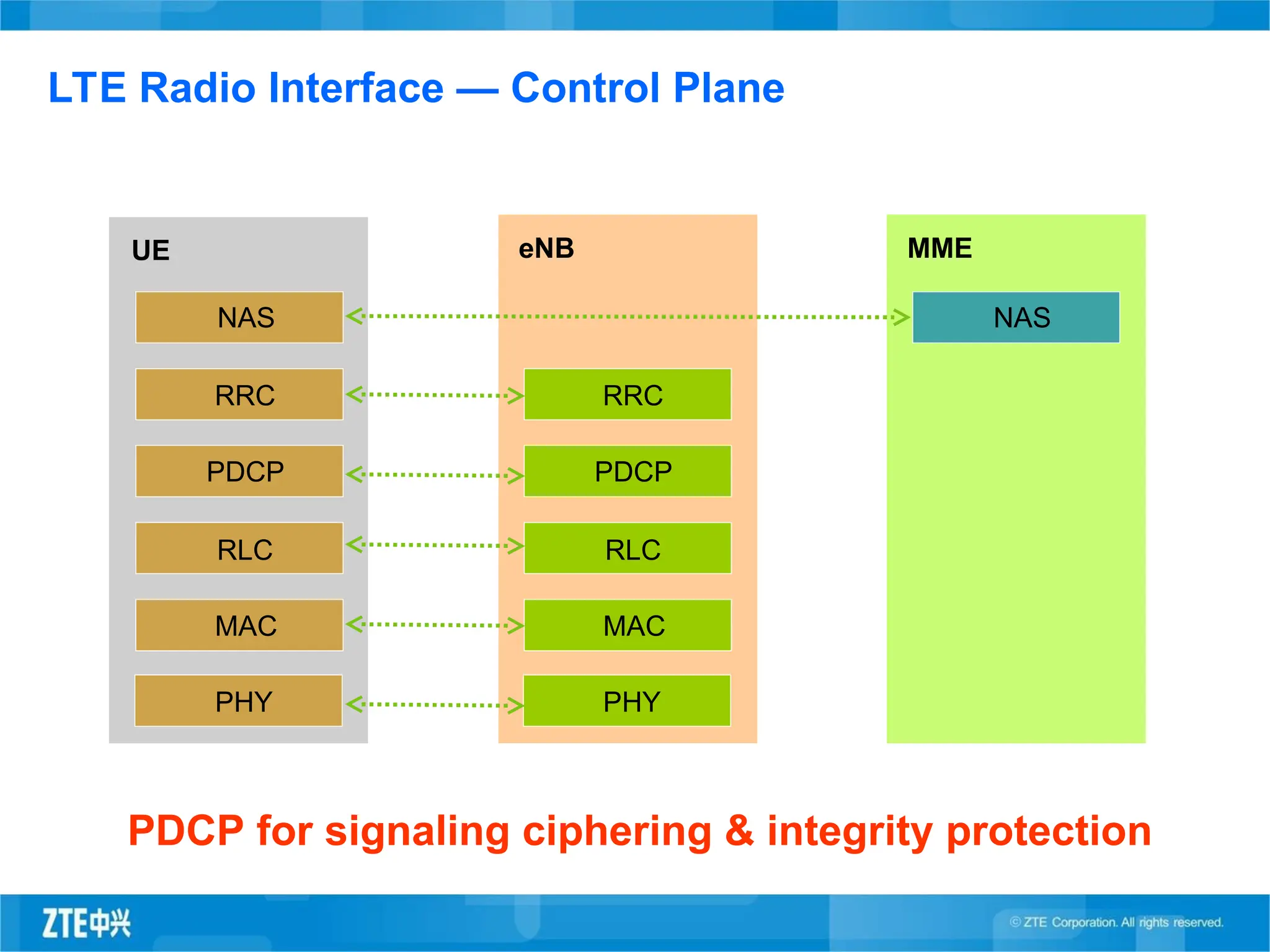 LTE Radio Interface — Control Plane
PDCP for signaling ciphering & integrity protection
eNB
MAC
UE
MAC
RLC
PDCP
RLC
MME
PDCP
NAS NAS
RRC RRC
PHY
PHY
 