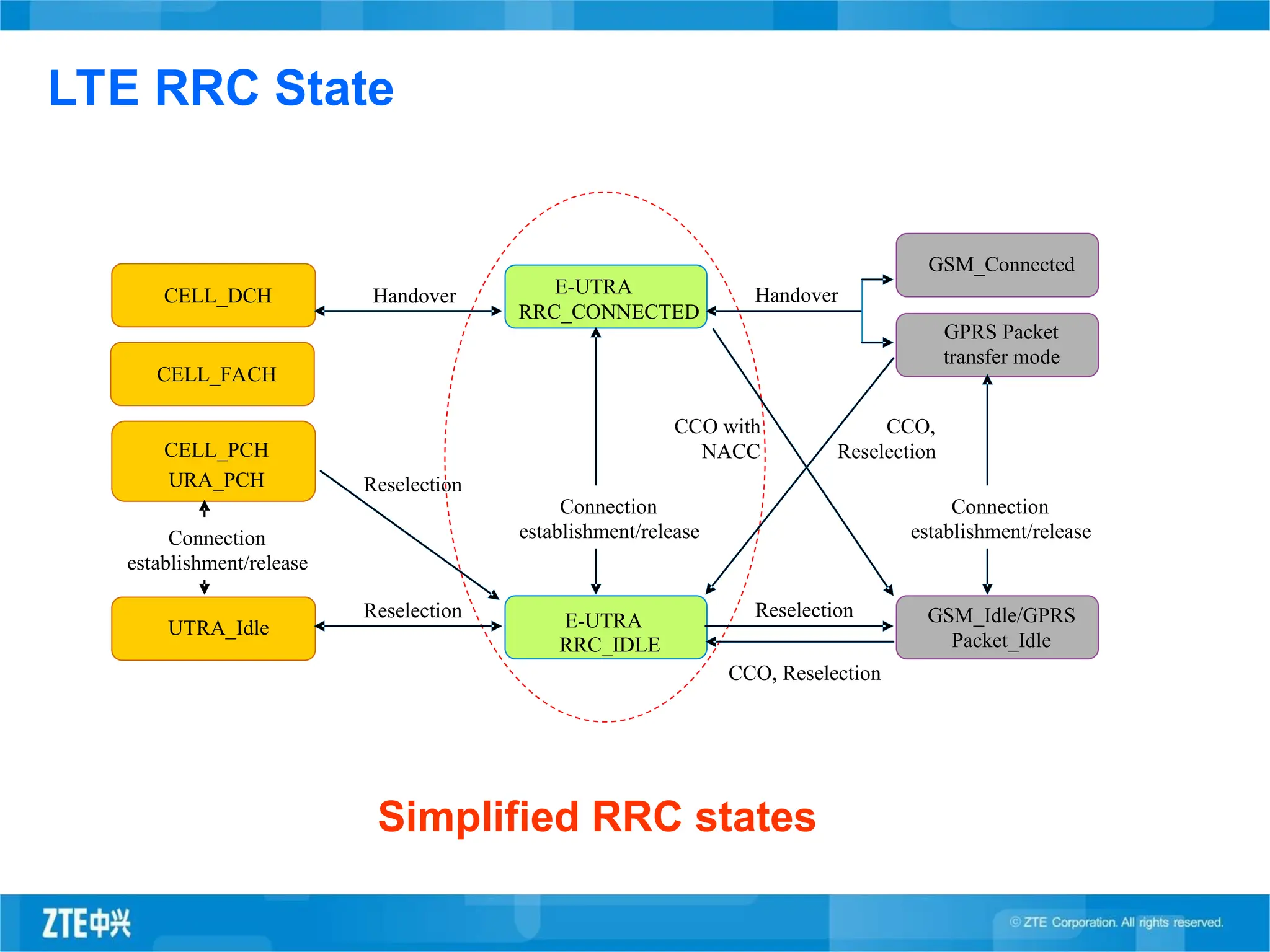 LTE RRC State
Simplified RRC states
Handover
CELL_PCH
URA_PCH
CELL_DCH
UTRA_Idle
E-UTRA
RRC_CONNECTED
E-UTRA
RRC_IDLE
GSM_Idle/GPRS
Packet_Idle
GPRS Packet
transfer mode
GSM_Connected
Handover
Reselection Reselection
Reselection
Connection
establishment/release
Connection
establishment/release
Connection
establishment/release
CCO,
Reselection
CCO with
NACC
CELL_FACH
CCO, Reselection
 