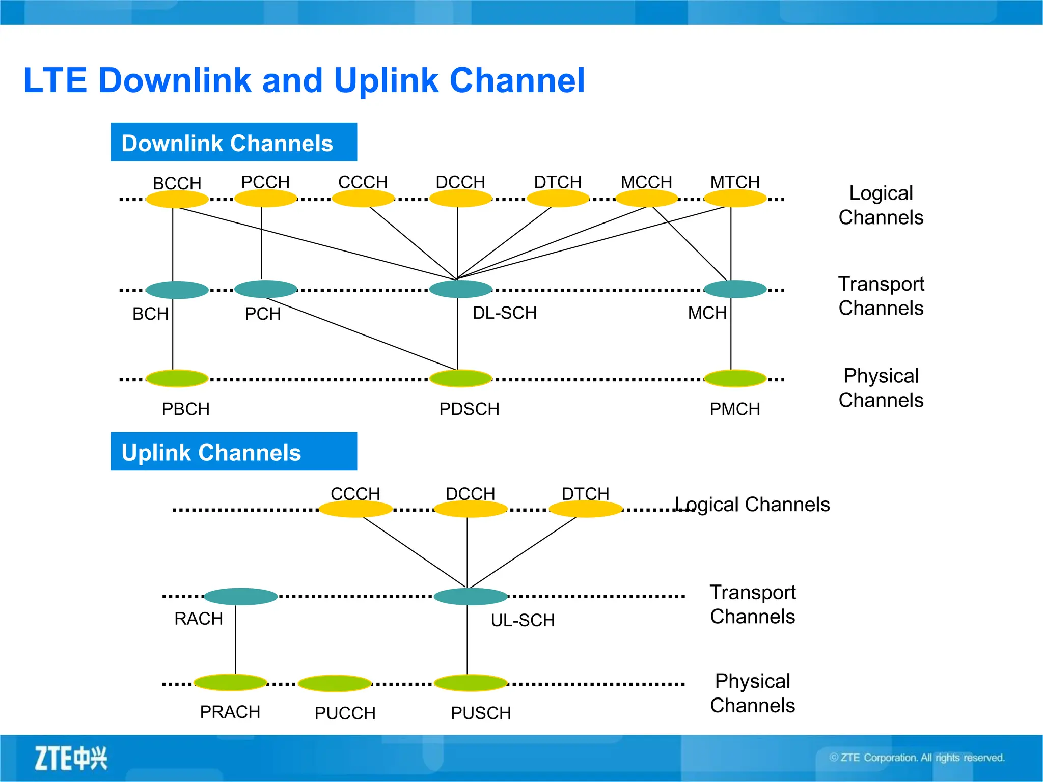 LTE Downlink and Uplink Channel
BCCH PCCH CCCH DCCH DTCH MCCH MTCH
PCH DL-SCH MCH
BCH
PBCH PDSCH PMCH
Logical
Channels
Transport
Channels
Physical
Channels
CCCH DCCH DTCH
UL-SCH
PRACH PUSCH
Logical Channels
Transport
Channels
Physical
Channels
RACH
PUCCH
Downlink Channels
Uplink Channels
 