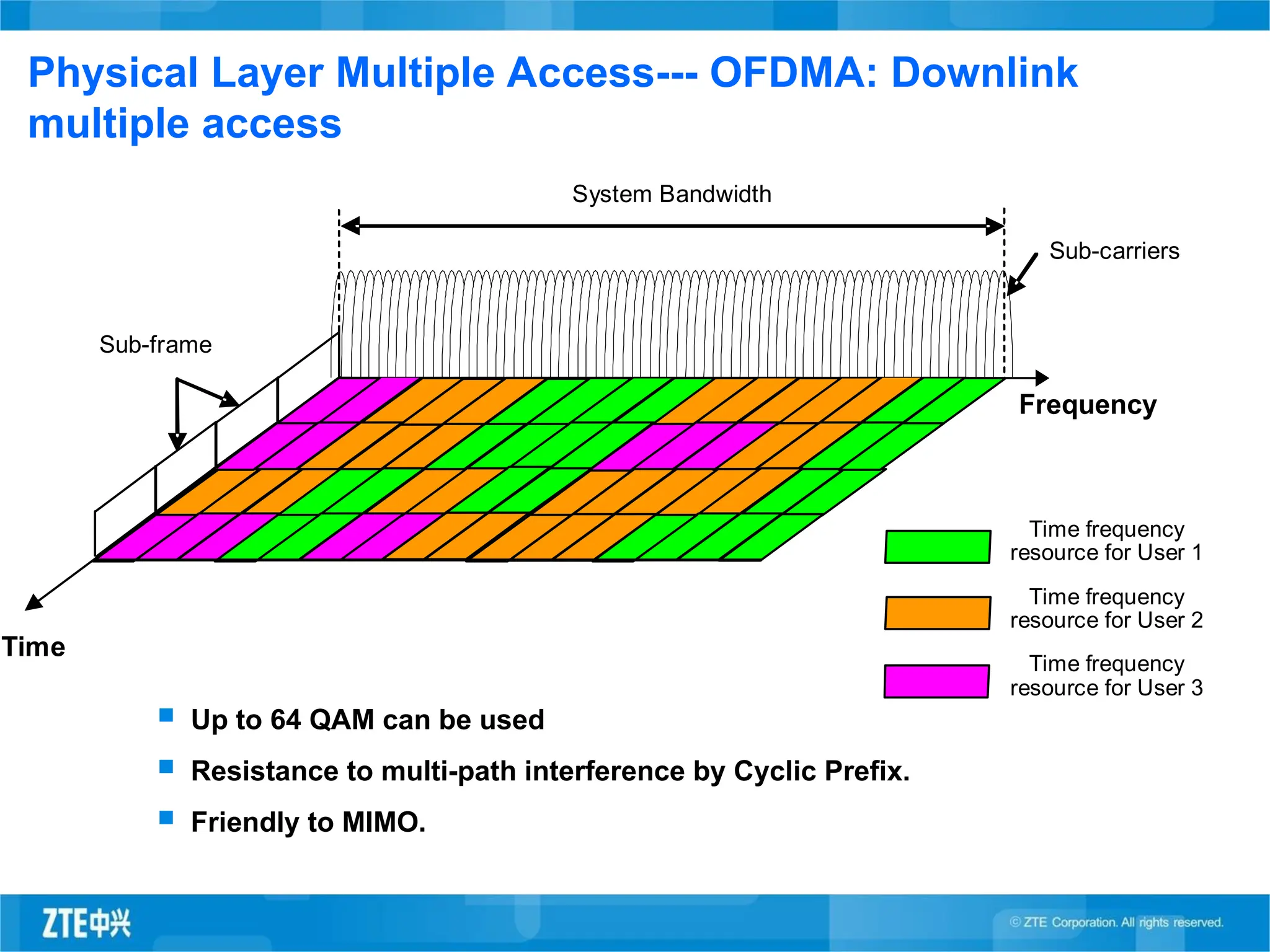 Physical Layer Multiple Access--- OFDMA: Downlink
multiple access
 Up to 64 QAM can be used
 Resistance to multi-path interference by Cyclic Prefix.
 Friendly to MIMO.
Sub-carriers
Sub-frame
Frequency
Time
Time frequency
resource for User 1
Time frequency
resource for User 2
Time frequency
resource for User 3
System Bandwidth
 