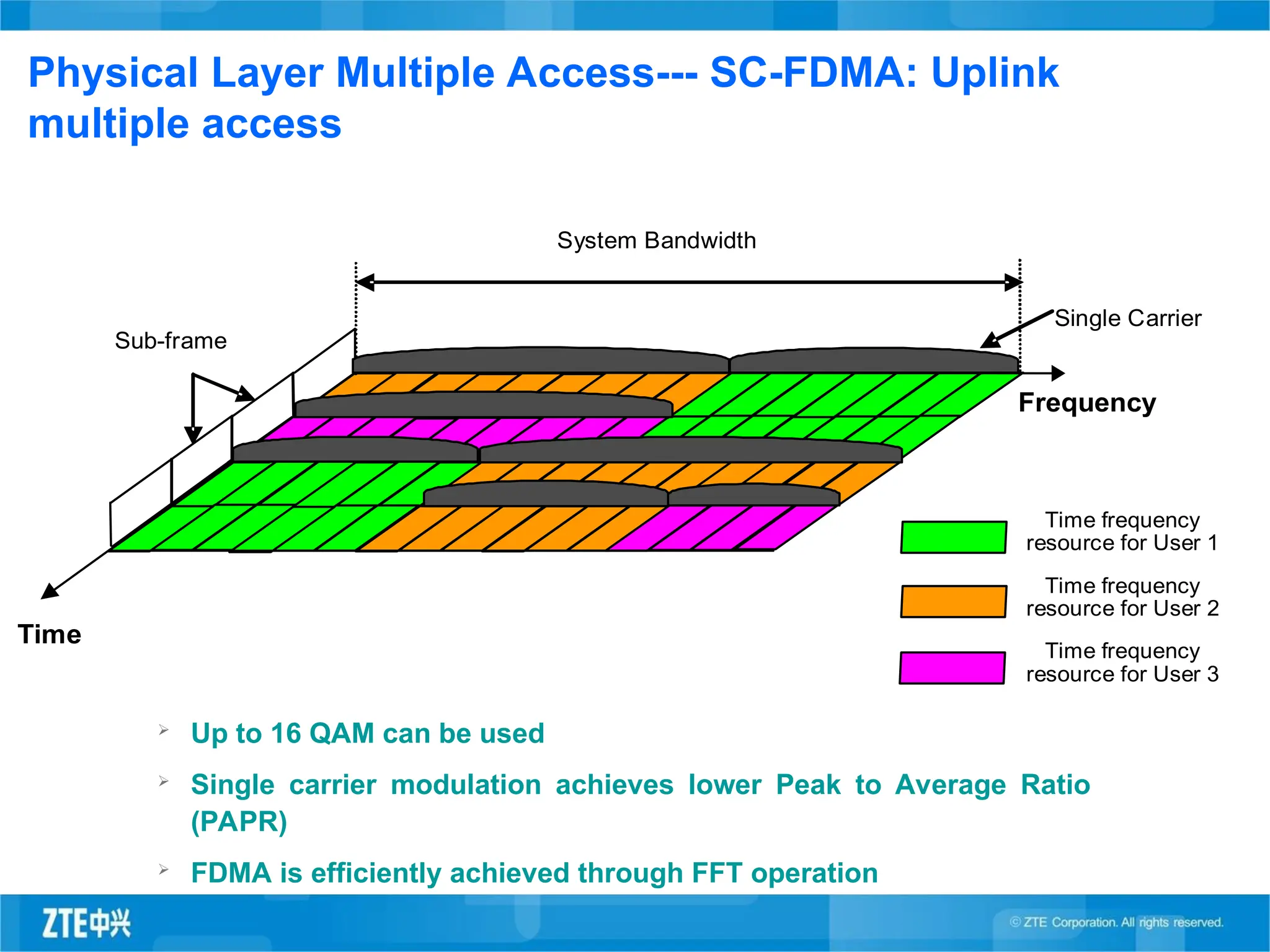 Physical Layer Multiple Access--- SC-FDMA: Uplink
multiple access
 Up to 16 QAM can be used
 Single carrier modulation achieves lower Peak to Average Ratio
(PAPR)
 FDMA is efficiently achieved through FFT operation
0
Single Carrier
Sub-frame
Frequency
Time
Time frequency
resource for User 1
Time frequency
resource for User 2
Time frequency
resource for User 3
System Bandwidth
 