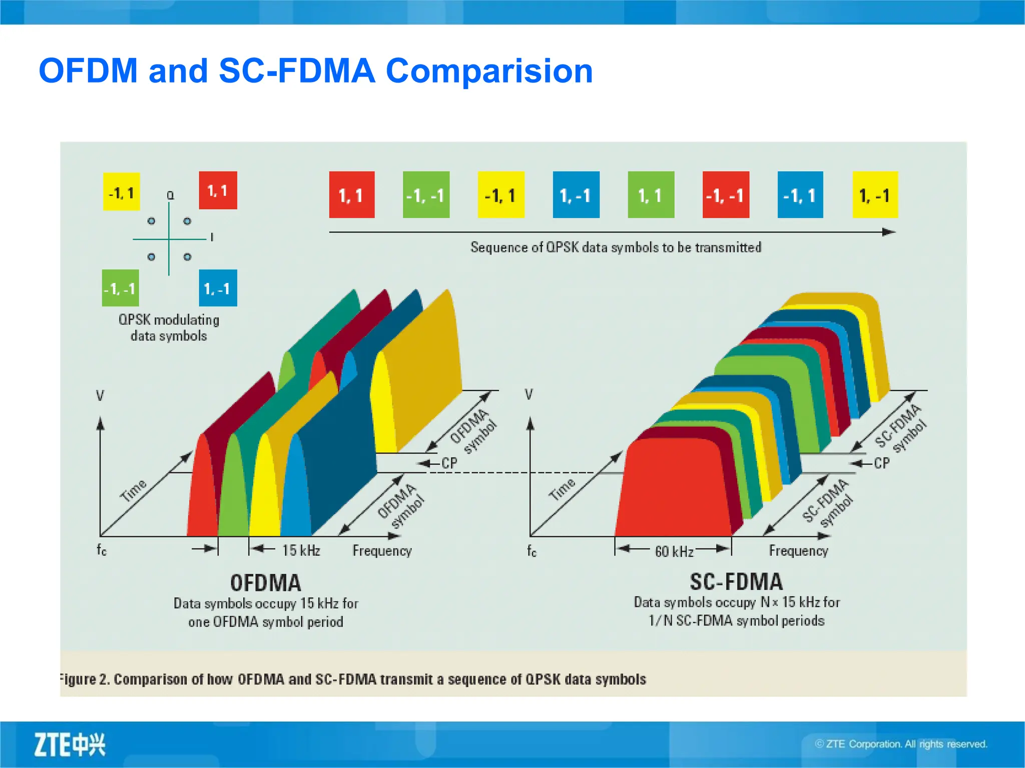OFDM and SC-FDMA Comparision
 
