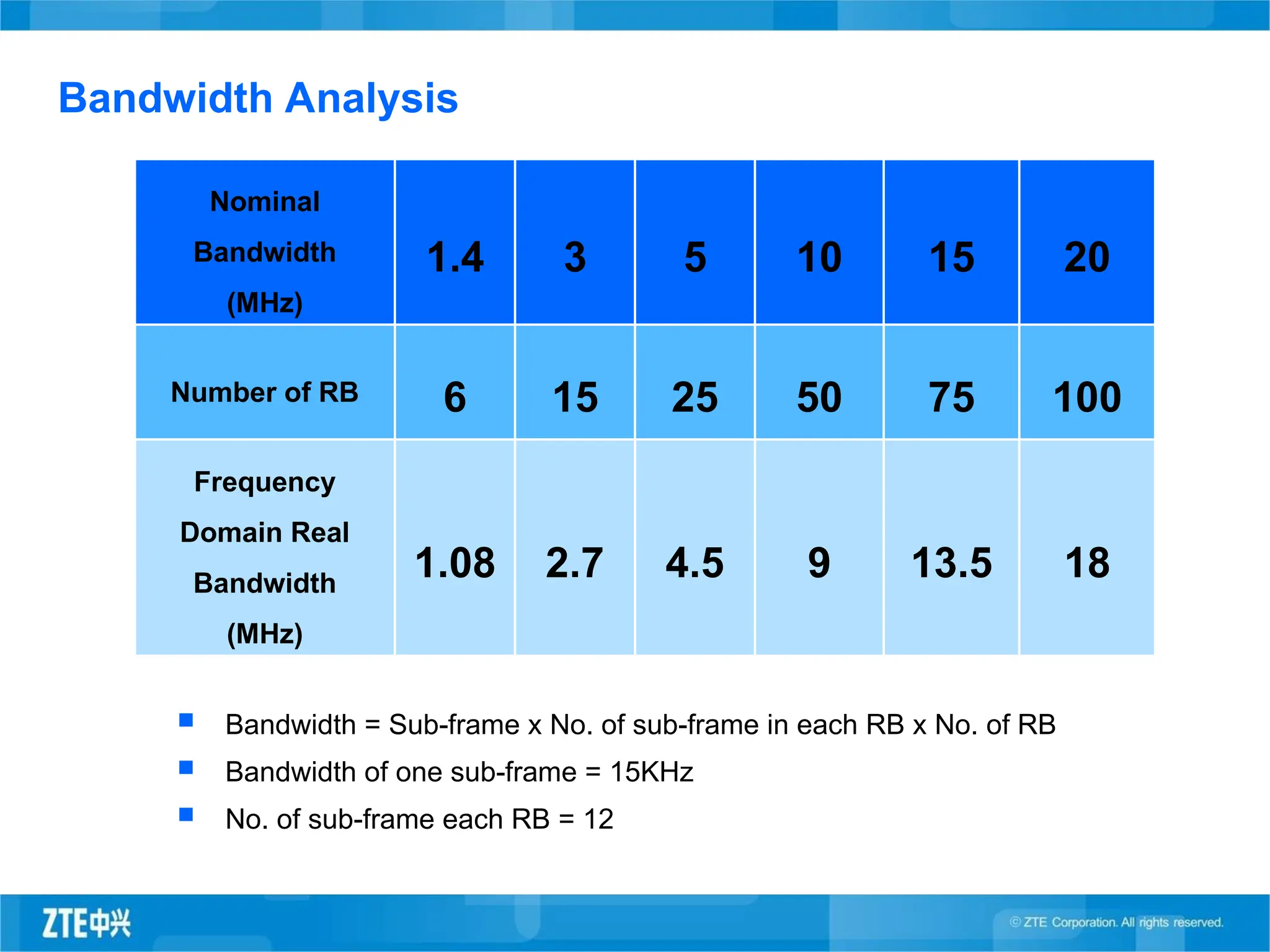 Bandwidth Analysis
 Bandwidth = Sub-frame x No. of sub-frame in each RB x No. of RB
 Bandwidth of one sub-frame = 15KHz
 No. of sub-frame each RB = 12
Nominal
Bandwidth
(MHz)
1.4 3 5 10 15 20
Number of RB 6 15 25 50 75 100
Frequency
Domain Real
Bandwidth
(MHz)
1.08 2.7 4.5 9 13.5 18
 