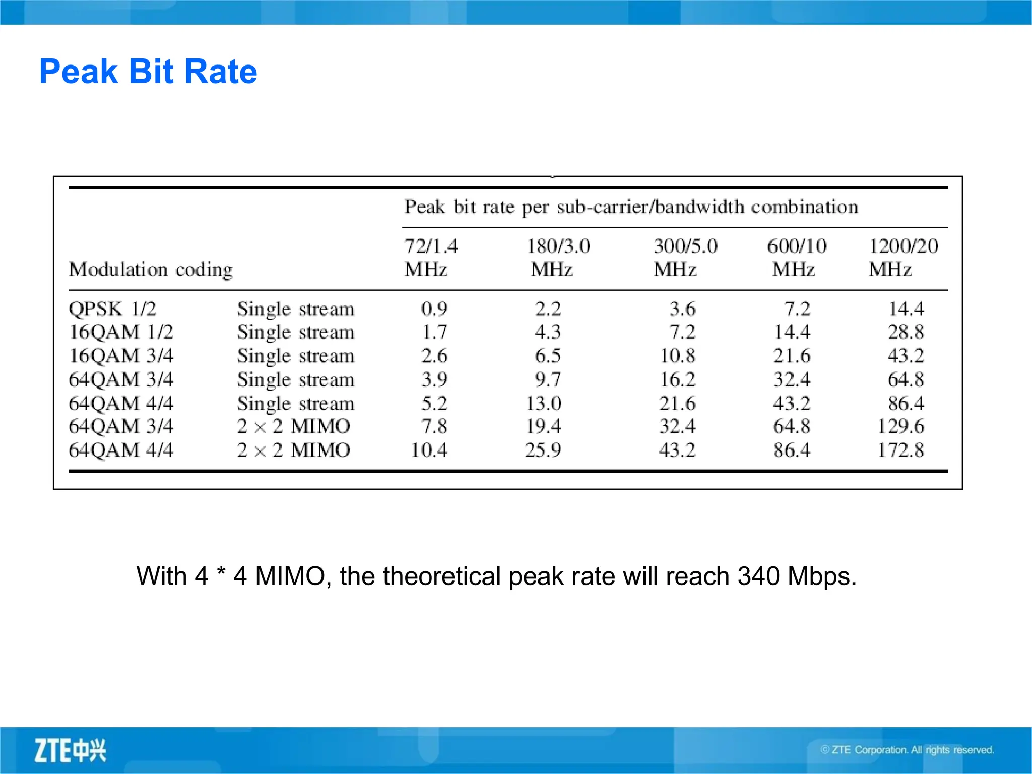 Peak Bit Rate
With 4 * 4 MIMO, the theoretical peak rate will reach 340 Mbps.
 