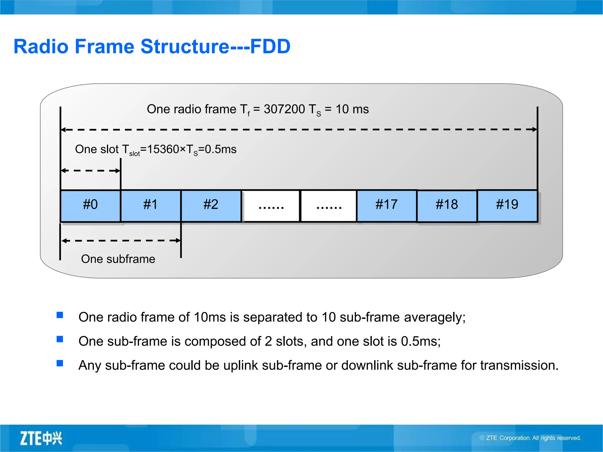 Radio Frame Structure---FDD
 One radio frame of 10ms is separated to 10 sub-frame averagely;
 One sub-frame is composed of 2 slots, and one slot is 0.5ms;
 Any sub-frame could be uplink sub-frame or downlink sub-frame for transmission.
#0
One radio frame Tf = 307200 TS = 10 ms
One slot Tslot=15360×TS=0.5ms
#1
One subframe
…… ……
#2 #17 #18 #19
 