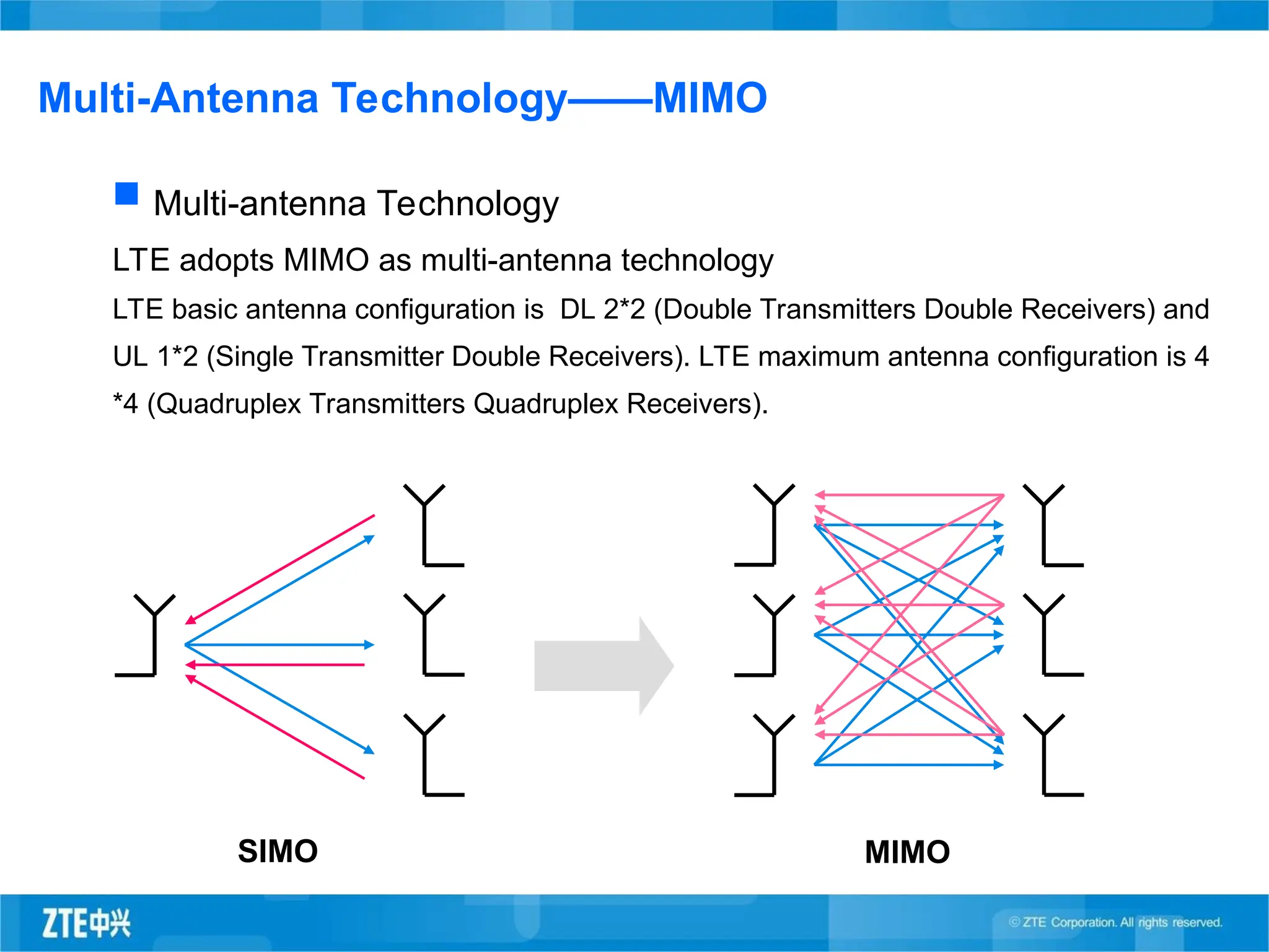Multi-Antenna Technology——MIMO
 Multi-antenna Technology
LTE adopts MIMO as multi-antenna technology
LTE basic antenna configuration is DL 2*2 (Double Transmitters Double Receivers) and
UL 1*2 (Single Transmitter Double Receivers). LTE maximum antenna configuration is 4
*4 (Quadruplex Transmitters Quadruplex Receivers).
SIMO MIMO
 