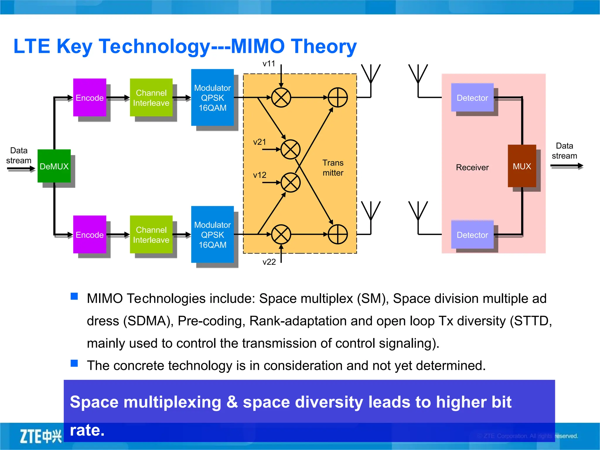 LTE Key Technology---MIMO Theory
Receiver
Data
stream
Encode
Encode
Channel
Interleave
Channel
Interleave
Modulator
QPSK
16QAM
Modulator
QPSK
16QAM
Detector
Detector
MUX
Data
stream
v12
v21
v11
v22
Trans
mitter
DeMUX
 MIMO Technologies include: Space multiplex (SM), Space division multiple ad
dress (SDMA), Pre-coding, Rank-adaptation and open loop Tx diversity (STTD,
mainly used to control the transmission of control signaling).
 The concrete technology is in consideration and not yet determined.
Space multiplexing & space diversity leads to higher bit
rate.
 
