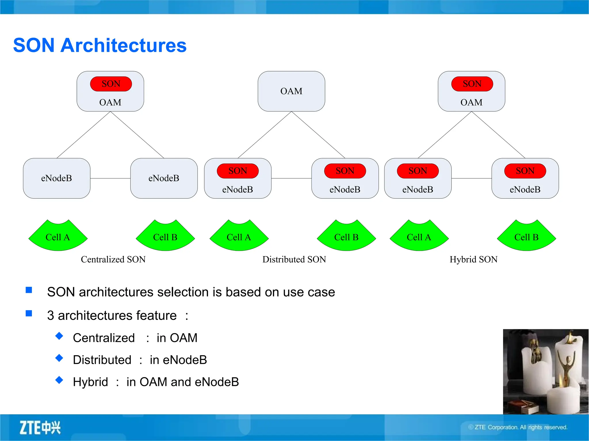 SON Architectures
 SON architectures selection is based on use case
 3 architectures feature ：
 Centralized ： in OAM
 Distributed ： in eNodeB
 Hybrid ： in OAM and eNodeB
OAM
SON
eNodeB eNodeB
Cell A Cell B
OAM
eNodeB
SON
eNodeB
SON
Cell A Cell B
OAM
SON
eNodeB
SON
eNodeB
SON
Cell A Cell B
Centralized SON Distributed SON Hybrid SON
 