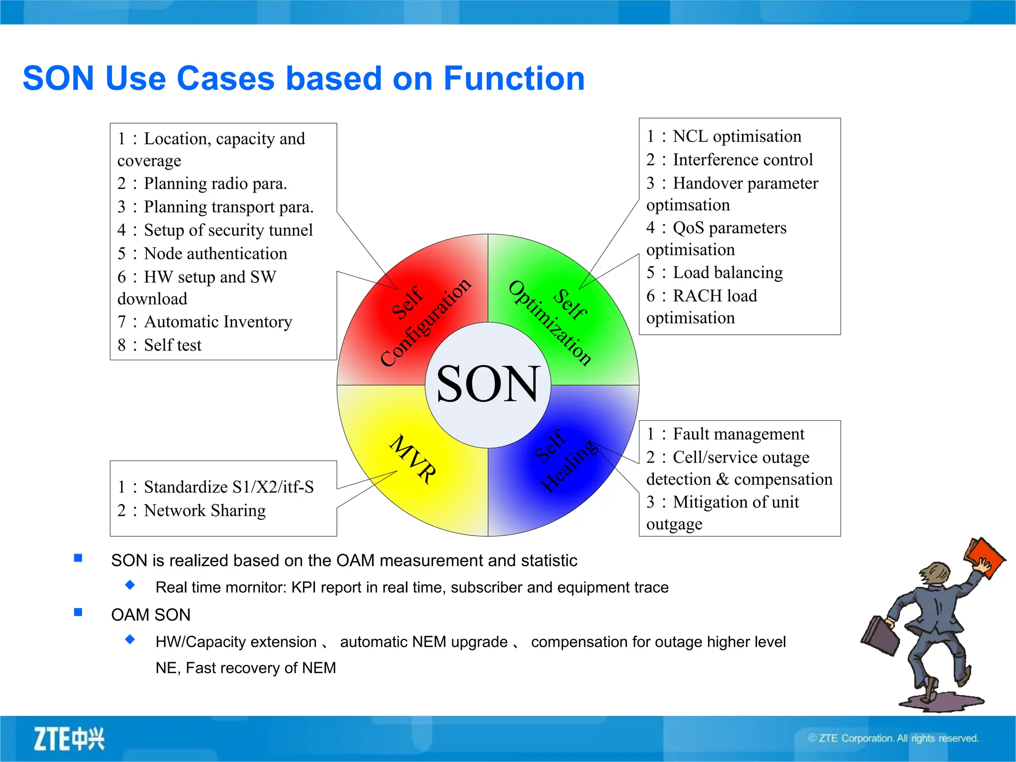 SON Use Cases based on Function
 SON is realized based on the OAM measurement and statistic
 Real time mornitor: KPI report in real time, subscriber and equipment trace
 OAM SON
 HW/Capacity extension 、 automatic NEM upgrade 、 compensation for outage higher level
NE, Fast recovery of NEM
S
e
l
f
C
o
n
f
i
g
u
r
a
t
i
o
n
S
e
l
f
O
p
t
i
m
i
z
a
t
i
o
n
S
e
l
f
H
e
a
l
i
n
g
M
V
R
SON
1：NCL optimisation
2：Interference control
3：Handover parameter
optimsation
4：QoS parameters
optimisation
5：Load balancing
6：RACH load
optimisation
1：Location, capacity and
coverage
2：Planning radio para.
3：Planning transport para.
4：Setup of security tunnel
5：Node authentication
6：HW setup and SW
download
7：Automatic Inventory
8：Self test
1：Fault management
2：Cell/service outage
detection & compensation
3：Mitigation of unit
outgage
1：Standardize S1/X2/itf-S
2：Network Sharing
 