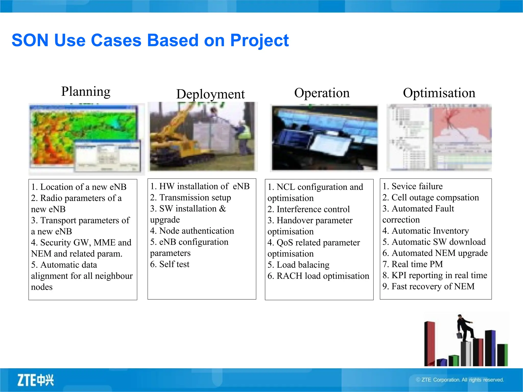 SON Use Cases Based on Project
Planning Deployment Operation Optimisation
1. Location of a new eNB
2. Radio parameters of a
new eNB
3. Transport parameters of
a new eNB
4. Security GW, MME and
NEM and related param.
5. Automatic data
alignment for all neighbour
nodes
1. HW installation of eNB
2. Transmission setup
3. SW installation &
upgrade
4. Node authentication
5. eNB configuration
parameters
6. Self test
1. NCL configuration and
optimisation
2. Interference control
3. Handover parameter
optimisation
4. QoS related parameter
optimisation
5. Load balacing
6. RACH load optimisation
1. Sevice failure
2. Cell outage compsation
3. Automated Fault
correction
4. Automatic Inventory
5. Automatic SW download
6. Automated NEM upgrade
7. Real time PM
8. KPI reporting in real time
9. Fast recovery of NEM
 