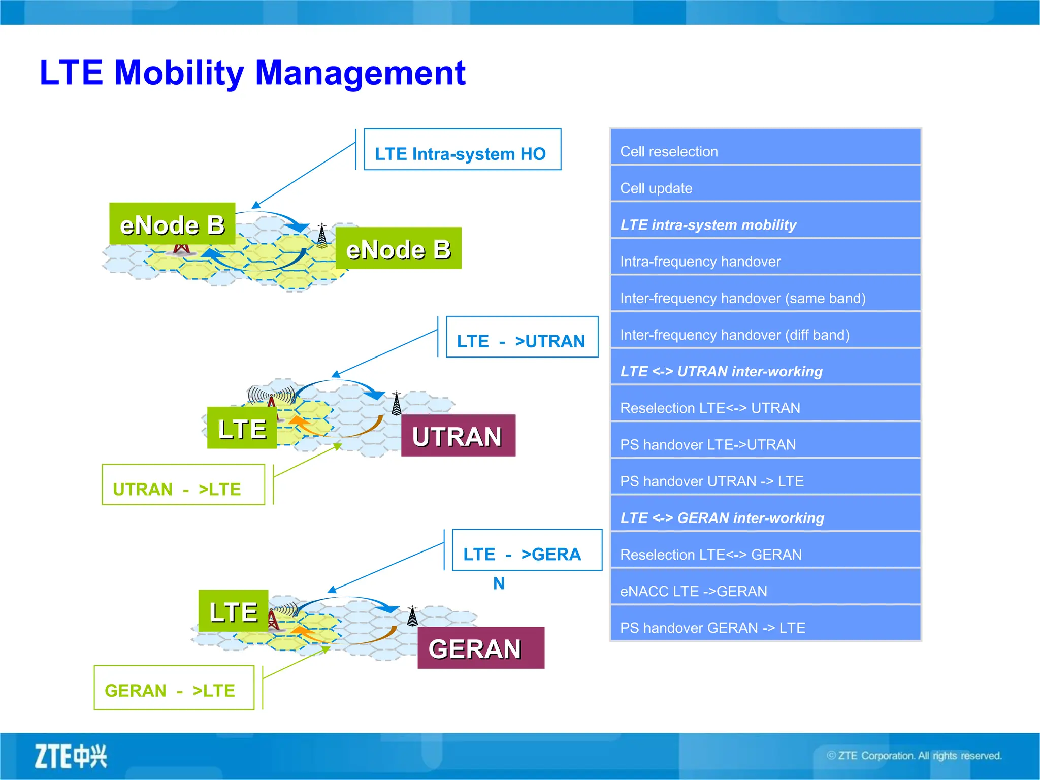 LTE Mobility Management
Cell reselection
Cell update
LTE intra-system mobility
Intra-frequency handover
Inter-frequency handover (same band)
Inter-frequency handover (diff band)
LTE <-> UTRAN inter-working
Reselection LTE<-> UTRAN
PS handover LTE->UTRAN
PS handover UTRAN -> LTE
LTE <-> GERAN inter-working
Reselection LTE<-> GERAN
eNACC LTE ->GERAN
PS handover GERAN -> LTE
LTE
LTE
GERAN
GERAN
LTE － >GERA
N
GERAN － >LTE
LTE
LTE UTRAN
UTRAN
LTE － >UTRAN
UTRAN － >LTE
eNode B
eNode B
LTE Intra-system HO
eNode B
eNode B
 