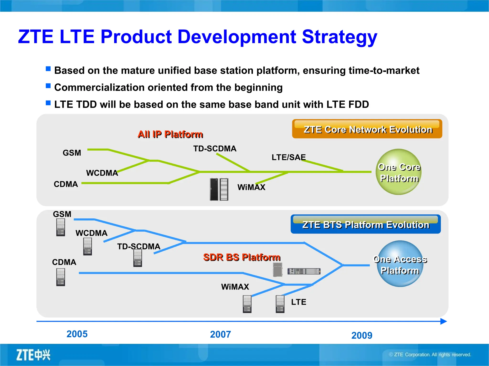 ZTE LTE Product Development Strategy
2005 2007
SDR BS Platform
2009
GSM
WCDMA
TD-SCDMA
CDMA
WiMAX
GSM
WCDMA
CDMA
TD-SCDMA
All IP Platform
WiMAX
LTE/SAE
LTE
 Based on the mature unified base station platform, ensuring time-to-market
 Commercialization oriented from the beginning
 LTE TDD will be based on the same base band unit with LTE FDD
ZTE BTS Platform Evolution
One Access
Platform
ZTE Core Network Evolution
One Core
Platform
 