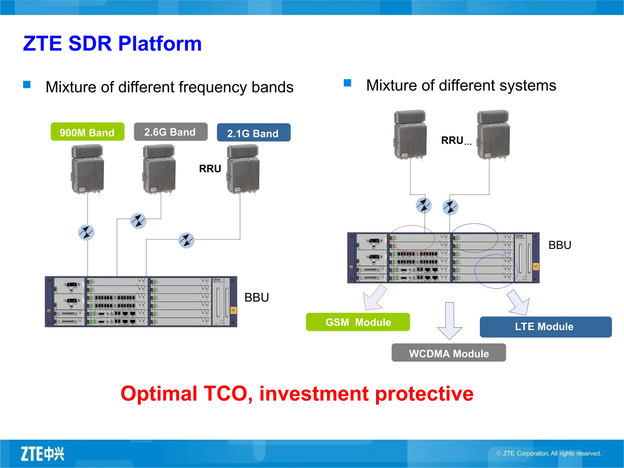 ZTE SDR Platform
 Mixture of different frequency bands  Mixture of different systems
Optimal TCO, investment protective
Cellular band AWS band 700M band
BBU
RRU
900M Band 2.6G Band 2.1G Band
GSM Module
WCDMA Module
UMB Service Module
BBU
RRU...
LTE Module
 