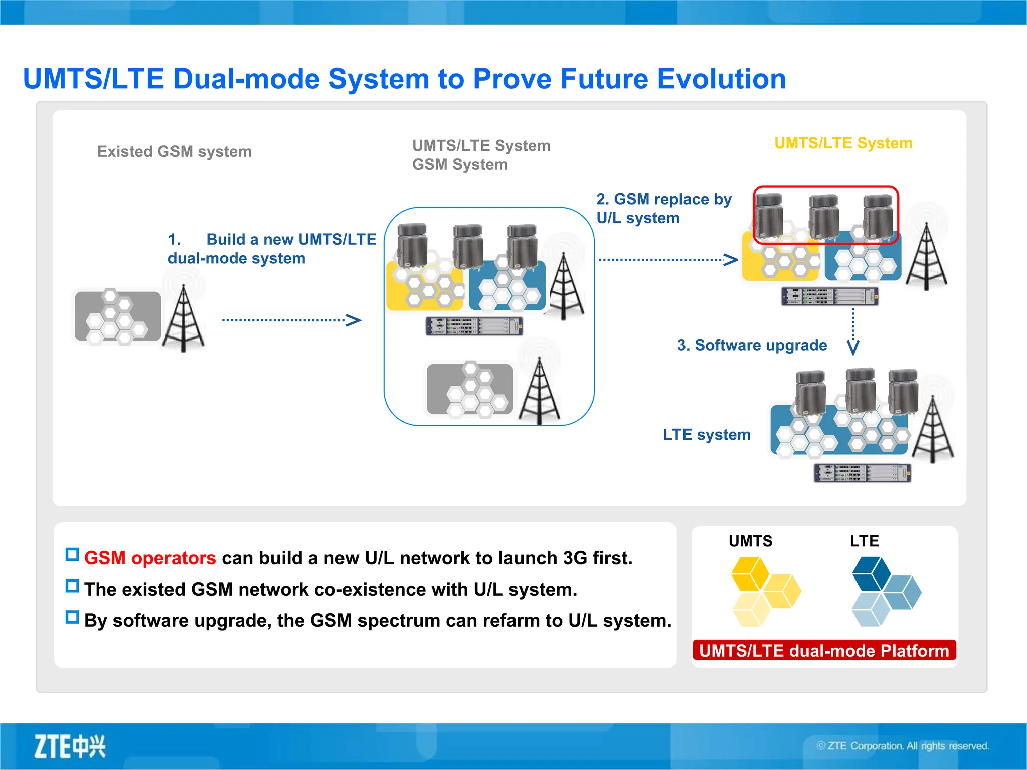 UMTS/LTE System
GSM System
1. Build a new UMTS/LTE
dual-mode system
Existed GSM system
2. GSM replace by
U/L system
UMTS/LTE System
LTE system
3. Software upgrade
GSM operators can build a new U/L network to launch 3G first.
The existed GSM network co-existence with U/L system.
By software upgrade, the GSM spectrum can refarm to U/L system.
UMTS/LTE Dual-mode System to Prove Future Evolution
UMTS LTE
UMTS/LTE dual-mode Platform
 