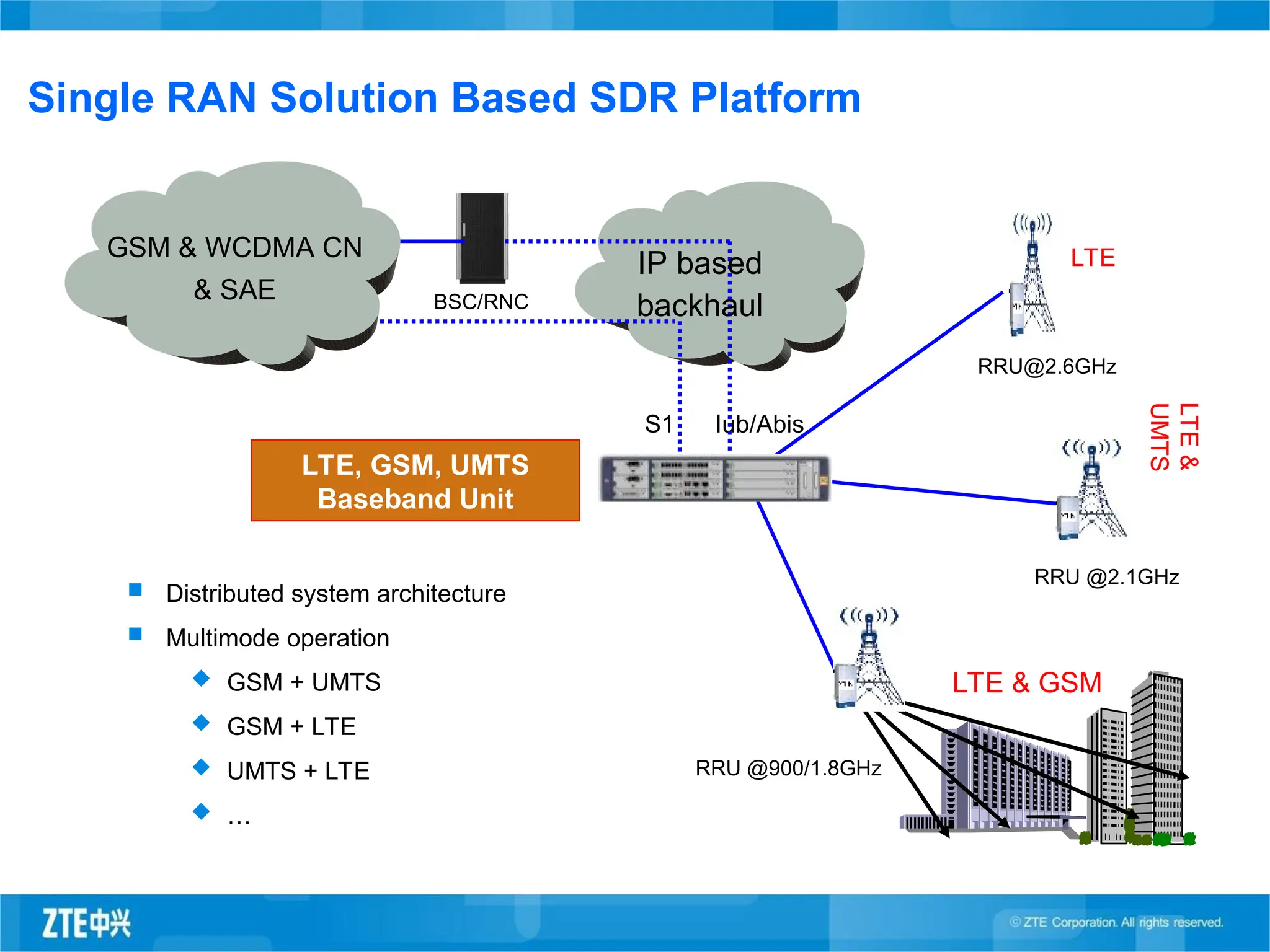 Single RAN Solution Based SDR Platform
Iub/Abis
RRU @900/1.8GHz
LTE, GSM, UMTS
Baseband Unit
RRU @2.1GHz
BSC/RNC
RRU@2.6GHz
S1
IP based
backhaul
GSM & WCDMA CN
& SAE
LTE
LTE
&
UMTS
LTE & GSM
 Distributed system architecture
 Multimode operation
 GSM + UMTS
 GSM + LTE
 UMTS + LTE
 …
 