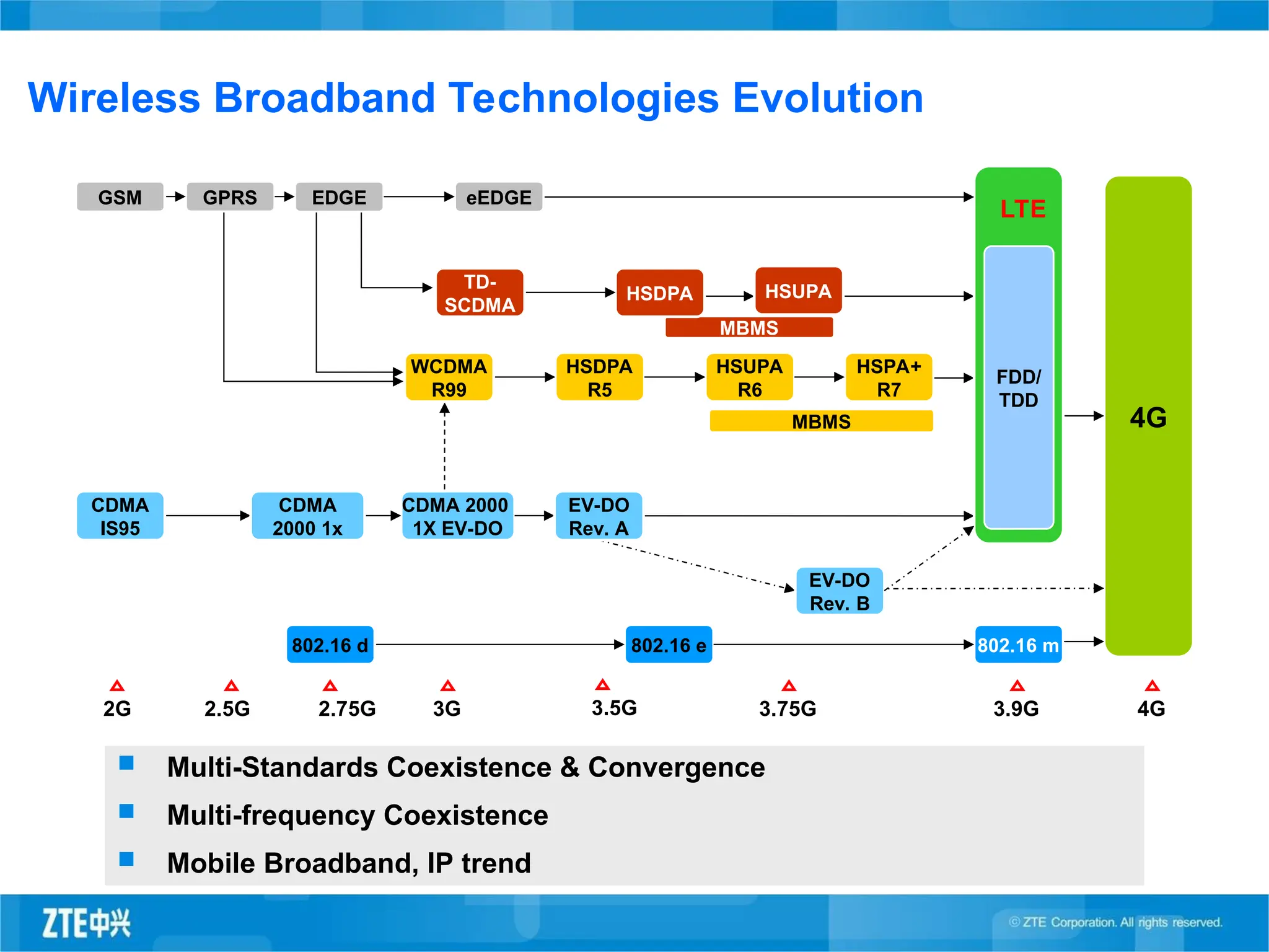 Wireless Broadband Technologies Evolution
 Multi-Standards Coexistence & Convergence
 Multi-frequency Coexistence
 Mobile Broadband, IP trend
2G 2.5G 2.75G 3G 3.5G 3.75G 3.9G
GPRS EDGE eEDGE
HSDPA
R5
HSUPA
R6
MBMS 4G
MBMS
CDMA 2000
1X EV-DO
802.16 e 802.16 m
HSDPA
HSPA+
R7
FDD/
TDD
4G
GSM
TD-
SCDMA
WCDMA
R99
802.16 d
CDMA
IS95
CDMA
2000 1x
LTE
EV-DO
Rev. A
EV-DO
Rev. B
HSUPA
 