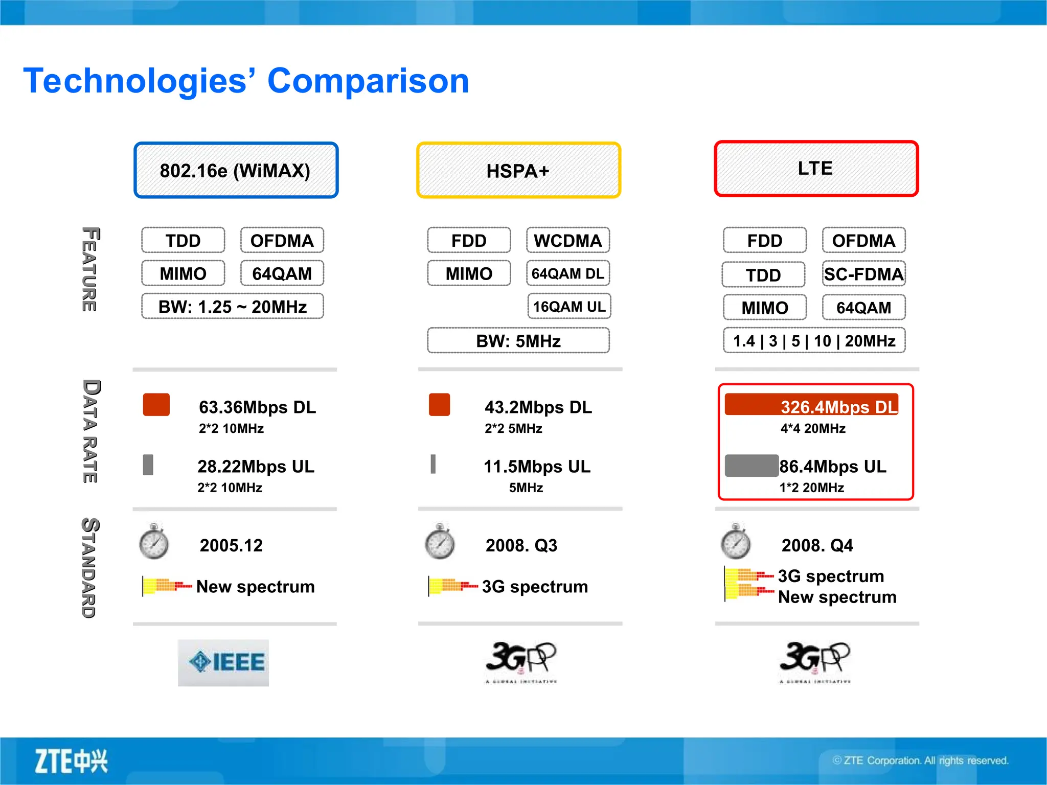 Technologies’ Comparison
F
F
EATURE
EATURE
D
D
ATA
RATE
ATA
RATE
S
S
TANDARD
TANDARD
HSPA+
FDD WCDMA
MIMO 64QAM DL
BW: 5MHz
43.2Mbps DL
2*2 5MHz
11.5Mbps UL
5MHz
2008. Q3
3G spectrum
16QAM UL
LTE
FDD OFDMA
MIMO 64QAM
1.4 | 3 | 5 | 10 | 20MHz
326.4Mbps DL
4*4 20MHz
86.4Mbps UL
1*2 20MHz
2008. Q4
3G spectrum
New spectrum
SC-FDMA
TDD
802.16e (WiMAX)
TDD OFDMA
MIMO 64QAM
BW: 1.25 ~ 20MHz
63.36Mbps DL
2*2 10MHz
28.22Mbps UL
2*2 10MHz
2005.12
New spectrum
 
