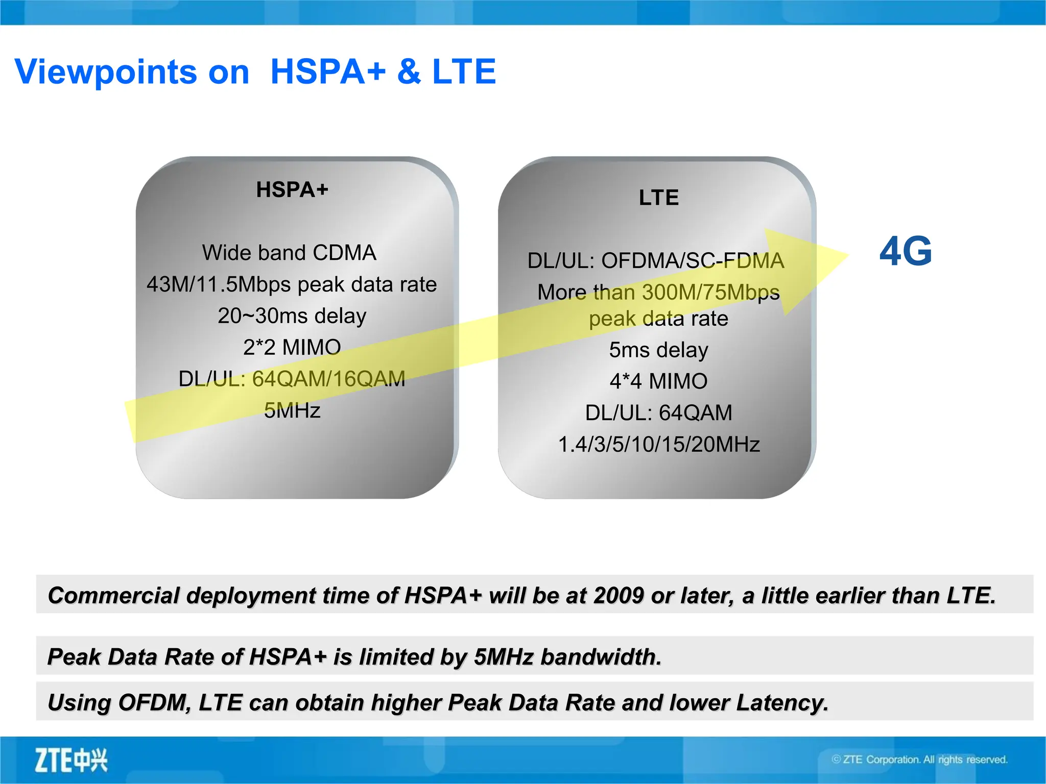 Commercial deployment time of HSPA+ will be at 2009 or later, a little earlier than LTE.
Commercial deployment time of HSPA+ will be at 2009 or later, a little earlier than LTE.
Viewpoints on HSPA+ & LTE
LTE
DL/UL: OFDMA/SC-FDMA
More than 300M/75Mbps
peak data rate
5ms delay
4*4 MIMO
DL/UL: 64QAM
1.4/3/5/10/15/20MHz
HSPA+
Wide band CDMA
43M/11.5Mbps peak data rate
20~30ms delay
2*2 MIMO
DL/UL: 64QAM/16QAM
5MHz
4G
Peak Data Rate of HSPA+ is limited by 5MHz bandwidth.
Peak Data Rate of HSPA+ is limited by 5MHz bandwidth.
Using OFDM, LTE can obtain higher Peak Data Rate and lower Latency.
Using OFDM, LTE can obtain higher Peak Data Rate and lower Latency.
 
