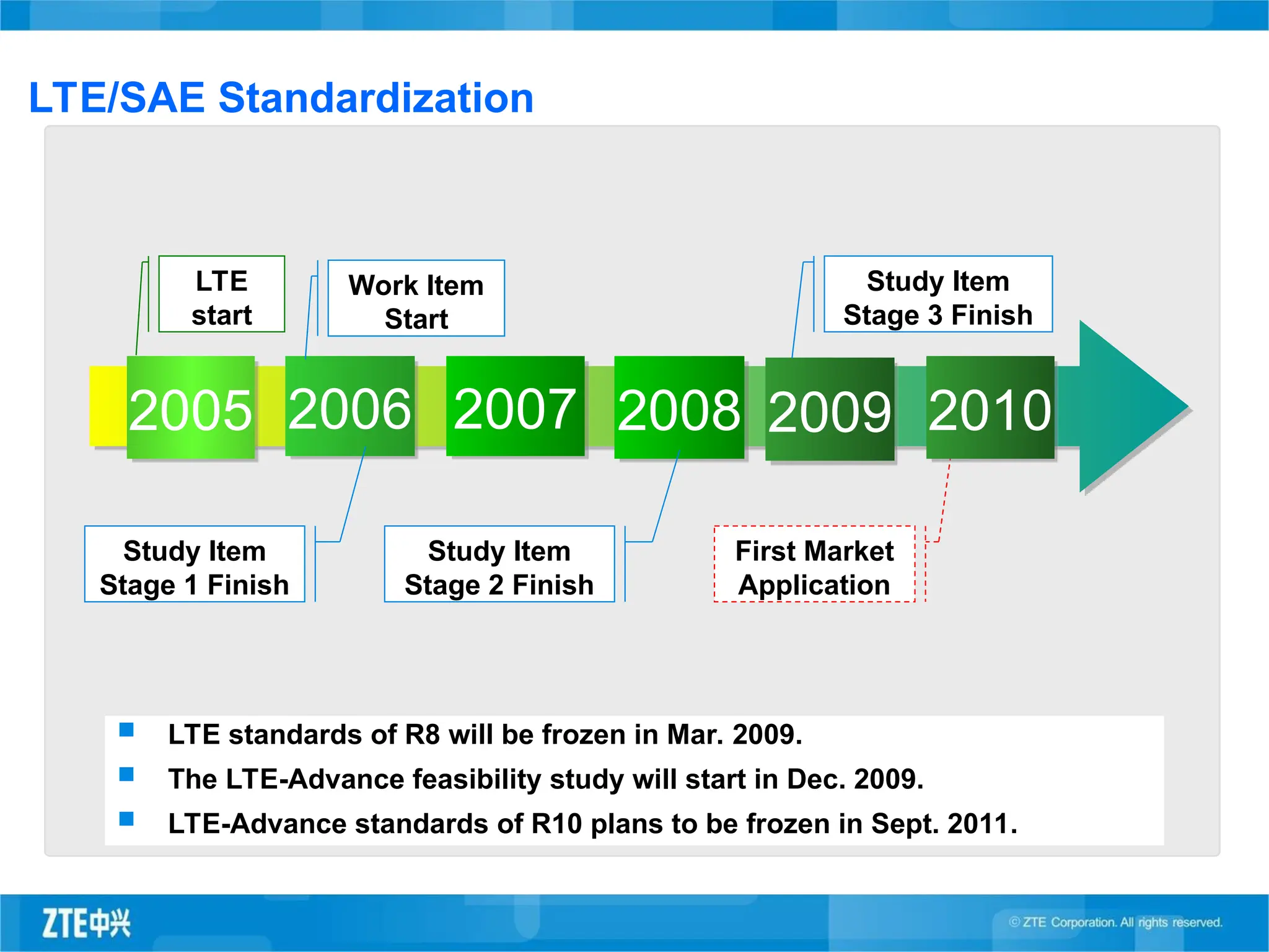 2005 2006 2007 2008 2009
LTE/SAE Standardization
LTE
start
Work Item
Start
Study Item
Stage 1 Finish
Study Item
Stage 3 Finish
Study Item
Stage 2 Finish
First Market
Application
 LTE standards of R8 will be frozen in Mar. 2009.
 The LTE-Advance feasibility study will start in Dec. 2009.
 LTE-Advance standards of R10 plans to be frozen in Sept. 2011.
2010
 