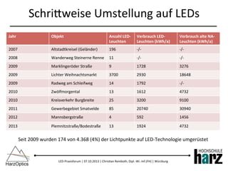 LED-­‐Praxisforum	
  |	
  07.10.2013	
  |	
  Chris)an	
  Reinboth,	
  Dipl.-­‐Wi.-­‐Inf.(FH)	
  |	
  Würzburg	
  
Schribweise	
  Umstellung	
  auf	
  LEDs	
  
Jahr	
   Objekt	
   Anzahl	
  LED-­‐
Leuchten	
  
Verbrauch	
  LED-­‐
Leuchten	
  (kWh/a)	
  
Verbrauch	
  alte	
  NA-­‐
Leuchten	
  (kWh/a)	
  
2007	
   Altstadtkreisel	
  (Geländer)	
   196	
   -­‐/-­‐	
   -­‐/-­‐	
  
2008	
   Wanderweg	
  Steinerne	
  Renne	
   11	
   -­‐/-­‐	
   -­‐/-­‐	
  
2009	
   Marklingeröder	
  Straße	
   9	
   1728	
   3276	
  
2009	
   Lichter	
  Weihnachtsmarkt	
   3700	
   2930	
   18648	
  
2009	
   Radweg	
  am	
  Schleifweg	
   14	
   1792	
   -­‐/-­‐	
  
2010	
   Zwölfmorgental	
   13	
   1612	
   4732	
  
2010	
   Kreisverkehr	
  Burgbreite	
   25	
   3200	
   9100	
  
2011	
   Gewerbegebiet	
  Smatvelde	
   85	
   20740	
   30940	
  
2012	
   Mannsbergstraße	
   4	
   592	
   1456	
  
2013	
   Plemnitzstraße/Bodestraße	
   13	
   1924	
   4732	
  
Seit	
  2009	
  wurden	
  174	
  von	
  4.368	
  (4%)	
  der	
  Lichtpunkte	
  auf	
  LED-­‐Technologie	
  umgerüstet	
  
 