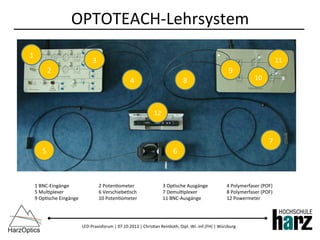LED-­‐Praxisforum	
  |	
  07.10.2013	
  |	
  Chris)an	
  Reinboth,	
  Dipl.-­‐Wi.-­‐Inf.(FH)	
  |	
  Würzburg	
  
OPTOTEACH-­‐Lehrsystem	
  
1	
  BNC-­‐Eingänge 	
  2	
  Poten)ometer 	
  3	
  Op)sche	
  Ausgänge 	
  4	
  Polymerfaser	
  (POF)	
  
5	
  Mul)plexer 	
   	
  6	
  Verschiebe)sch 	
  7	
  Demul)plexer 	
  8	
  Polymerfaser	
  (POF)	
  
9	
  Op)sche	
  Eingänge 	
  10	
  Poten)ometer 	
  11	
  BNC-­‐Ausgänge 	
  12	
  Powermeter	
  
1	
  
2	
  
3	
  
4	
   8	
  
5	
   6	
  
7	
  
9	
  
10	
  
11	
  
12	
  
 