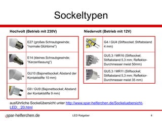 Sockeltypen
Hochvolt (Betrieb mit 230V) Niedervolt (Betrieb mit 12V)
E27 (großes Schraubgewinde;
"normale Glühbirne")
E14 (kleines Schraubgewinde;
"Kerzenfassung")
GU10 (Bajonettsockel; Abstand der
Kontaktstifte 10 mm)
G9 / GU9 (Bajonettsockel; Abstand
der Kontaktstifte 9 mm)
G4 / GU4 (Stiftsockel; Stiftabstand
4 mm)
GU5,3 / MR16 (Stiftsockel;
Stiftabstand 5,3 mm; Reflektor-
Durchmesser meist 50mm)
GU5,3 / MR11 (Stiftsockel;
Stiftabstand 5,3 mm; Reflektor-
Durchmesser meist 35 mm)
ausführliche Sockelübersicht unter http://www.spar-helferchen.de/Sockeluebersicht-
LED:_:20.html
LED Ratgeber 4
 