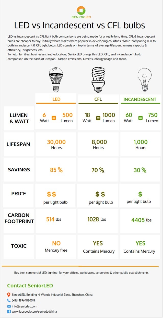 LED vs Incandescent vs CFL Bulbs Comparison SeniorLED [Infographic]