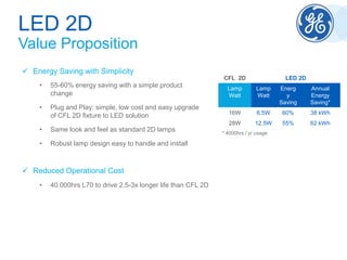  Energy Saving with Simplicity
• 55-60% energy saving with a simple product
change
• Plug and Play: simple, low cost and easy upgrade
of CFL 2D fixture to LED solution
• Same look and feel as standard 2D lamps
• Robust lamp design easy to handle and install
LED 2D
Value Proposition
CFL 2D LED 2D
Lamp
Watt
Lamp
Watt
Energ
y
Saving
Annual
Energy
Saving*
16W 6.5W 60% 38 kWh
28W 12.5W 55% 62 kWh
 Reduced Operational Cost
• 40 000hrs L70 to drive 2.5-3x longer life than CFL 2D
* 4000hrs / yr usage
 