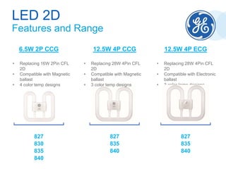 • Replacing 16W 2Pin CFL
2D
• Compatible with Magnetic
ballast
• 4 color temp designs
LED 2D
Features and Range
6.5W 2P CCG 12.5W 4P CCG 12.5W 4P ECG
827
830
835
840
827
835
840
827
835
840
• Replacing 28W 4Pin CFL
2D
• Compatible with Magnetic
ballast
• 3 color temp designs
• Replacing 28W 4Pin CFL
2D
• Compatible with Electronic
ballast
• 3 color temp designs
 
