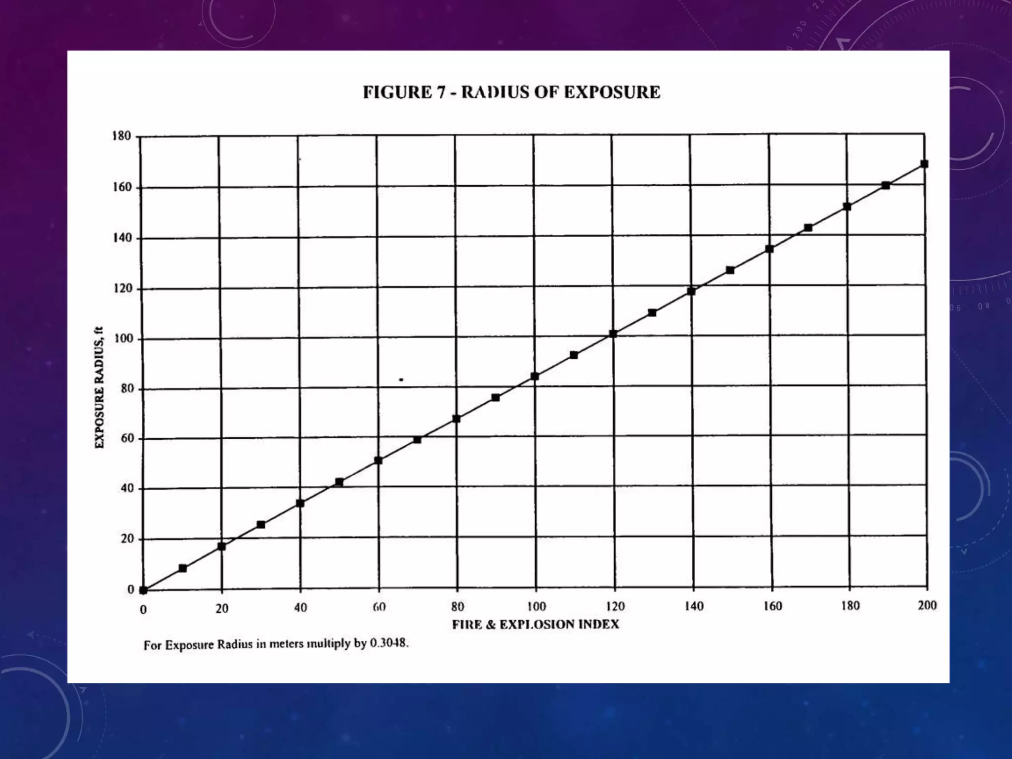 Dow Fire and Explosion Index (Dow F&EI) and Mond Index | PPTX