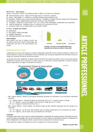 21
ARTICLEPROFESSIONNEL
S . N . I . A . - B u l l e t i n N ° 2 0 6 - J a n v i e r 2 0 1 7
Eastridge et al. Death on the battlefield (2001-2011) :
Implications for the future of combat, J Trauma 2012
M A R C H E : Deux niveaux
Niveau 1 secouriste et niveau 2 dit médical possible au PMA où la victime sera réévaluée.
M : Massive bleeding control : Stopper l'hémorragie (penser à retourner le patient).
A : Airway : LVAS, guédel, +/- coniotomie (= ponction trachéale intercricoïdienne), IOT.
R : Respiration : Position assise, Si pneumothorax suffocant = exsufflation à l'aiguille (14G pour adulte) voire thoracotomie
de sauvetage au doigt, oxygénothérapie, pansement 3 côtés ou valve d'Asherman.
C : Circulation : Présence d'un pouls radial ? oui / non ; VVP ou KTIO, remplissage, noradrénaline voire adrénaline.
H : Head et Hypothermie : Evaluation neuro, si inconscient PLS, couverture de survie.
E : Evacuation rapide vers un hôpital (fiche sinus, bracelet et FMA).
R Y A N : les gestes sont réalisés
R : Réévaluation.
Y : Yeux (plaies), oreilles (otorragie).
A : Analgésie (morphine).
N : Nettoyage (prévention des infections).
Décès évitables
Nous pouvons voir dans le tableau ci-contre que
les victimes meurent en premier d'hémorragie, puis
d'obstruction des VAS et de pneumothorax sous
tension.
D) Organisation et triage
L'organisation des secours doit prendre en compte l'inadéquation éventuelle entre le nombre de patients à traiter et les
secours présents sur place en préhospitalier. Elle sera réévaluée tout au long du dispositif afin de permettre la prise en
charge d'un maximum de blessés (arrivée de renforts).
Les victimes sont triées rapidement, les gestes réalisés en fonction de la gravité des patients. Ceux-ci sont ensuite évacués
rapidement en fonction de leur état vers un trauma center ou un SAU avec un vecteur approprié. Le schéma ci-dessous
résume l'organisation du triage et l'évacuation des victimes.
-	 UA : Urgence Absolue : Blessés les plus graves nécessitant des gestes de réanimation et une évacuation médicalisée
prioritaire
§§ EU : Extrême Urgence : nécessité de gestes de réanimation dans les 1ères
minutes de prise en charge.
§§ U1 : 1ères
Urgences : risque vital engagé si pas de prise en charge dans les 1ères
heures.
§§ UF = U1 = Urgences Fonctionnelles (mains, œil,...).
-	 UR  : Urgence Relative  : blessé stabilisé, sans détresse vitale, qui peut attendre l'évacuation des UA, transport non
médicalisé
§§ U2 : 2èmes
Urgences : pas de risque vital immédiat, prise en charge possible dans les 12 à 18 heures qui suivent.
§§ U3 : 3èmes
Urgences : pas de risque vital, peut attendre 24 à 36 heures.
Conclusion
Le damage control a donc toute sa place à la phase préhospitalière. L'amélioration des pratiques passe par la formation et l'entrai-
nement aux gestes de sauvetage mais aussi par des exercices en mise en situation qui permettent de tester les compétences en
termes d'organisation et de triage des victimes. Le garrot retrouve sa place dans les services de secours.
Il faut désormais changer nos habitudes de prise en charge face à la menace terroriste.
Rédigé le 4 janvier 2017
 