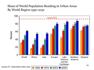 Share of World Population Residing in Urban Areas
       By World Region 1950-2030
                    100
                                                                                  Israel 92%
                                                                                                                                         87
                                                                                                                     85
                                                                                                     80                             80
                    80                                                                                          77
                                                                                                                               74                       73 75
                                                                                                73                                                 72

                                                                                           66                             64
                                         61                                                                    61                             61
                    60
          Percent




                                                             54                  54
                                                                                      51
                                    48

                                                                                                          42
                                                        39                  39
                    40         37

                          29
                                                   25                  24

                    20                        15
                                                                  17




                     0
                          World                Africa                  Asia           Europe                Latin   Northern                  Oceania
                                                                                                           America America
                                                                                                           and the
                                                                                                          Caribbean
                                                                                                                                                          19
Lecture 27 Urbanization Atanu Dey
                                                        1950            1975               2003            2030
 
