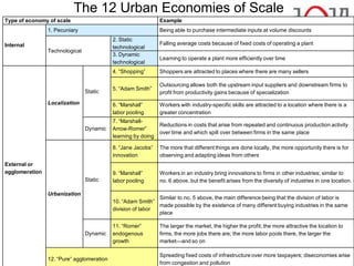 The 12 Urban Economies of Scale
Type of economy of scale                                       Example
                1. Pecuniary                                   Being able to purchase intermediate inputs at volume discounts
                                           2. Static
Internal                                                       Falling average costs because of fixed costs of operating a plant
                                           technological
                Technological
                                           3. Dynamic
                                                               Learning to operate a plant more efficiently over time
                                           technological
                                           4. ―Shopping‖       Shoppers are attracted to places where there are many sellers

                                                               Outsourcing allows both the upstream input suppliers and downstream firms to
                                           5. ―Adam Smith‖
                                Static                         profit from productivity gains because of specialization
                Localization               6. ―Marshall‖       Workers with industry-specific skills are attracted to a location where there is a
                                           labor pooling       greater concentration
                                           7. ―Marshall-
                                                               Reductions in costs that arise from repeated and continuous production activity
                                Dynamic    Arrow-Romer‖
                                                               over time and which spill over between firms in the same place
                                           learning by doing

                                           8. ―Jane Jacobs‖    The more that different things are done locally, the more opportunity there is for
                                           innovation          observing and adapting ideas from others
External or
agglomeration                              9. ―Marshall‖       Workers in an industry bring innovations to firms in other industries; similar to
                                Static     labor pooling       no. 6 above, but the benefit arises from the diversity of industries in one location.

                Urbanization
                                                             Similar to no. 5 above, the main difference being that the division of labor is
                                           10. ―Adam Smith‖
                                                             made possible by the existence of many different buying industries in the same
                                           division of labor
                                                             place

                                           11. ―Romer‖         The larger the market, the higher the profit; the more attractive the location to
                                Dynamic    endogenous          firms, the more jobs there are; the more labor pools there, the larger the
                                           growth              market—and so on

                                                               Spreading fixed costs of infrastructure over more taxpayers; diseconomies arise
                12. ―Pure‖ agglomeration
                                                               from congestion and pollution
 
