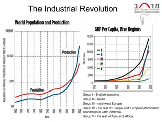 The Industrial Revolution




             •   Group I - English-speaking
             •   Group II - Japan
             •   Group III - northwest Europe
             •   Group IV - the rest of Europe and European-dominated
                 economies in Latin America.
             •   Group V - the rest of Asia and Africa.
 