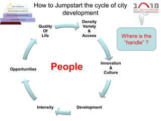 LED in a Great City                How to Jumpstart the cycle of city
                                                     development
 LED in the Region of a Great City


LED in a Town Outside a Great City Region


      LED in a City that is not Great

                                                             Density
                                             Quality         Variety
                                               Of              &
                                              Life           Access                 Where is the
                                                                                     ―handle‖ ?


                                                                       Innovation
     Opportunities                                  People                 &
                                                                         Culture




                                             Intensity     Development
 