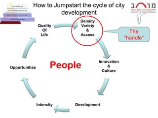 LED in a Great City                How to Jumpstart the cycle of city
                                                     development
 LED in the Region of a Great City


LED in a Town Outside a Great City Region


      LED in a City that is not Great

                                                             Density
                                             Quality         Variety
                                               Of              &                      The
                                              Life           Access
                                                                                    ―handle‖



                                                                       Innovation
     Opportunities                                  People                 &
                                                                         Culture




                                             Intensity     Development
 