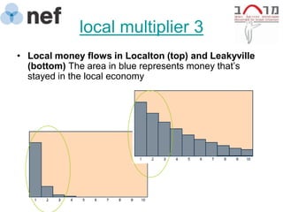 local multiplier 3
• Local money flows in Localton (top) and Leakyville
  (bottom) The area in blue represents money that’s
  stayed in the local economy
 