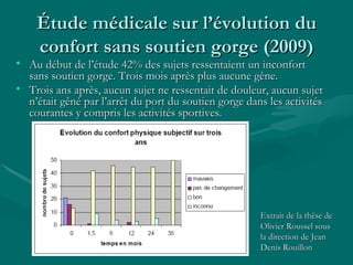 Étude médicale sur l’évolution du confort sans soutien gorge (2009) Au début de l’étude 42% des sujets ressentaient un inconfort sans soutien gorge. Trois mois après plus aucune gène. Trois ans après, aucun sujet ne ressentait de douleur, aucun sujet n’était gêné par l’arrêt du port du soutien gorge dans les activités courantes y compris les activités sportives. Extrait de la thèse de Olivier Roussel sous la direction de Jean Denis Rouillon 