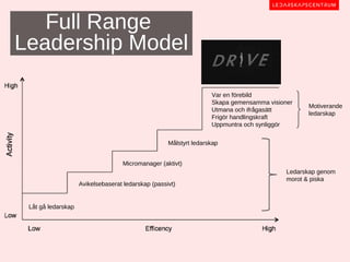 Full Range
Leadership Model

                                                                   Var en förebild
                                                                   Skapa gemensamma visioner
                                                                                                Motiverande
                                                                   Utmana och ifrågasätt
                                                                                                ledarskap
                                                                   Frigör handlingskraft
                                                                   Uppmuntra och synliggör


                                                    Målstyrt ledarskap


                                   Micromanager (aktivt)
                                                                                          Ledarskap genom
                                                                                          morot & piska
                    Avikelsebaserat ledarskap (passivt)


 Låt gå ledarskap
 