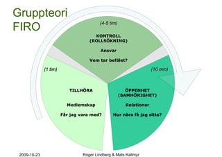 Gruppteori
FIRO
                                         (4-5 tim)

                                      KONTROLL
                                    (ROLLSÖKNING)

                                          Ansvar

                                    Vem tar befälet?

              (1 tim)                                               (10 min)



                           TILLHÖRA                     ÖPPENHET
                                                     (SAMHÖRIGHET)

                          Medlemskap                   Relationer

                        Får jag vara med?       Hur nära få jag sitta?




 2009-10-23                      Roger Lindberg & Mats Kallmyr
 