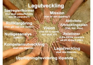 Lagutveckling
Spelregler/Normer
 (Hur skall jobba/förhålla                     Mission
    oss till varandra?)                 (Vad är vårt uppdrag?)
                                                                Aktivitets-
 Rollklargöring                                              /Utvecklingsplan
(Vem gör vad och varför?)
                                       Vision                  (Vad, När, Vem)
                                  (vad vill vi uppnå,
Nulägesanalys                       vart skall vi?)     Relationer
         (SWOT)                                      (Lära känna varandra
                                                      på ett djupare plan)
Kompetensutveckling
        skall ske löpande…                          Lagutveckling
                                                       skall ske löpande...

           Uppföljning/revidering löpande…
   2009-10-23                Roger Lindberg & Mats Kallmyr
 