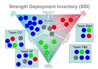 Strength Deployment Inventory (SDI)

                                Här är Mats


                                                          Team R&A

Team CO



                                                        Team T&E
             Team ItP




2009-10-23              Roger Lindberg & Mats Kallmyr
 