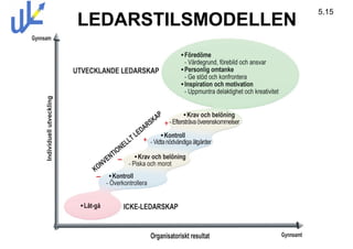 5.15
             LEDARSTILSMODELLEN




                                +
                         +
                  _

              _




2009-10-23            Roger Lindberg & Mats Kallmyr
 