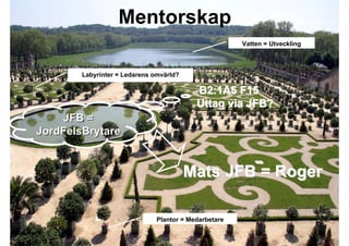 Mentorskap
                                                            Vatten = Utveckling



             Labyrinter = Ledarens omvärld?

                                                B2:1A5 F15
                                                Uttag via JFB?
     JFB =
 JordFelsBrytare


                                              Mats JFB = Roger

                                    Plantor = Medarbetare


2009-10-23                 Roger Lindberg & Mats Kallmyr
 
