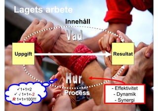 Lagets arbete
                   Innehåll



 Uppgift                                       Resultat




    1+1=2                                      - Effektivitet
  √1+1=-2         Process                       - Dynamik
R 1+1=100!!!                                     - Synergi
2009-10-23     Roger Lindberg & Mats Kallmyr
 