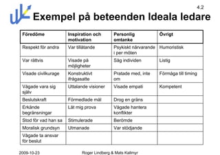 4.2

      Exempel på beteenden Ideala ledare
 Föredöme              Inspiration och        Personlig           Övrigt
                       motivation             omtanke
 Respekt för andra     Var tillåtande         Psykiskt närvarande Humoristisk
                                              i per möten
 Var rättvis           Visade på              Såg individen       Listig
                       möjligheter
 Visade civilkurage    Konstruktivt           Pratade med, inte   Förmåga till timing
                       ifrågasatte            om
 Vågade vara sig       Uttalande visioner     Visade empati       Kompetent
 själv
 Beslutskraft          Förmedlade mål         Drog en gräns
 Erkände               Lät mig prova          Vågade hantera
 begränsningar                                konflikter
 Stod för vad han sa   Stimulerade            Berömde
 Moralisk grundsyn     Utmanade               Var stödjande
 Vågade ta ansvar
 för beslut

2009-10-23                    Roger Lindberg & Mats Kallmyr
 