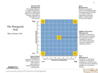 11	





 The Managerial
      Grid
 Blake & Mouton 1969	





  Exhibit 17.3

Lund University School of Economics and Management
 