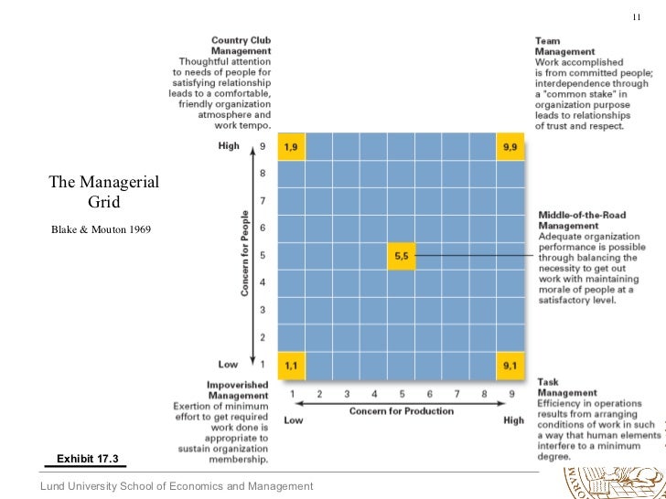 blake and mouton managerial grid questionnaire blake and mouton managerial grid questionnaire